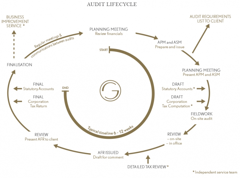 Audit for charities